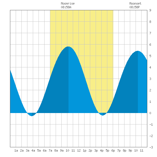 Cosgrove Bridge tide chart for Sunday, February 14, 2021