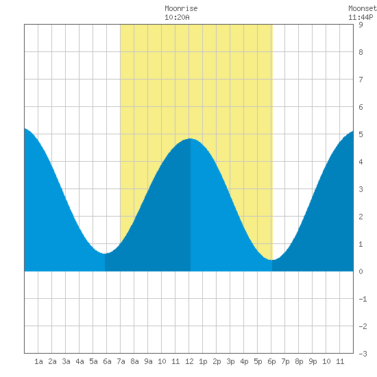 Cosgrove Bridge tide chart for Wednesday, February 17, 2021