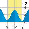 Cosgrove Bridge tide chart for Wednesday, February 17, 2021