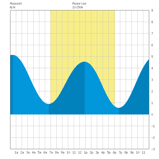 Cosgrove Bridge tide chart for Thursday, February 18, 2021