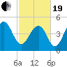 Cosgrove Bridge tide chart for Friday, February 19, 2021