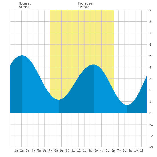 Cosgrove Bridge tide chart for Saturday, February 20, 2021