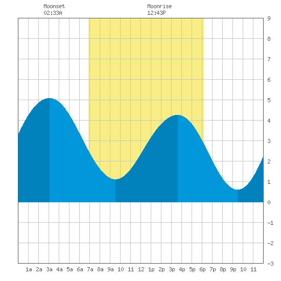 Cosgrove Bridge tide chart for Sunday, February 21, 2021