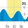 Cosgrove Bridge tide chart for Sunday, February 21, 2021