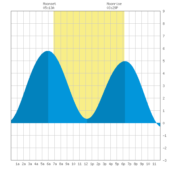 Cosgrove Bridge tide chart for Wednesday, February 24, 2021