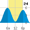 Cosgrove Bridge tide chart for Wednesday, February 24, 2021