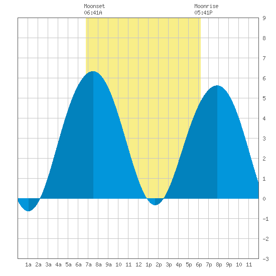 Cosgrove Bridge tide chart for Friday, February 26, 2021