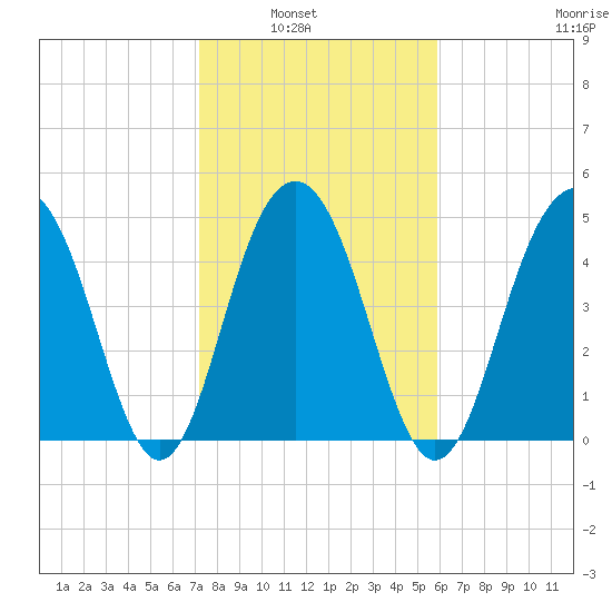Cosgrove Bridge tide chart for Tuesday, February 2, 2021