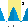 Cosgrove Bridge tide chart for Tuesday, February 2, 2021