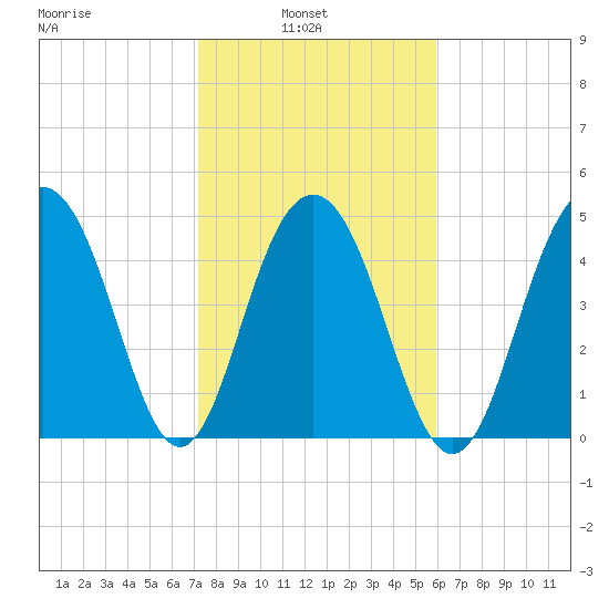 Cosgrove Bridge tide chart for Wednesday, February 3, 2021