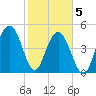 Cosgrove Bridge tide chart for Friday, February 5, 2021