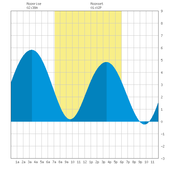 Cosgrove Bridge tide chart for Saturday, February 6, 2021