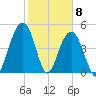 Cosgrove Bridge tide chart for Monday, February 8, 2021