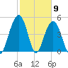 Cosgrove Bridge tide chart for Tuesday, February 9, 2021