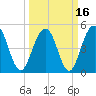 Cosgrove Bridge tide chart for Tuesday, March 16, 2021