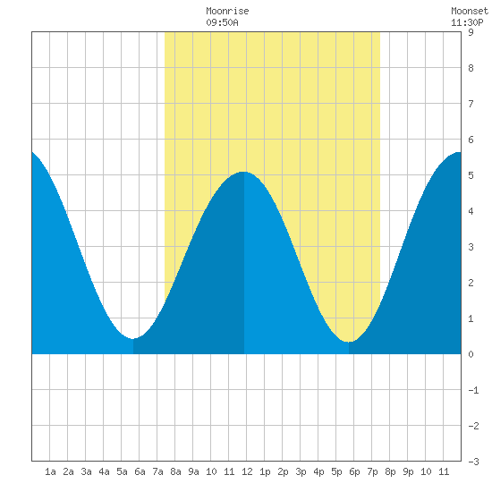 Cosgrove Bridge tide chart for Wednesday, March 17, 2021