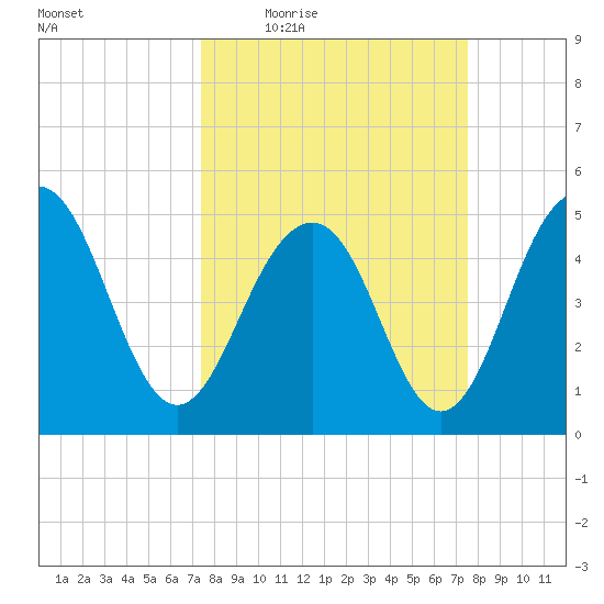 Cosgrove Bridge tide chart for Thursday, March 18, 2021