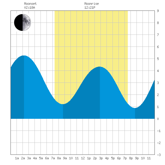 Cosgrove Bridge tide chart for Sunday, March 21, 2021