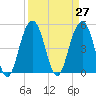 Cosgrove Bridge tide chart for Saturday, March 27, 2021