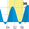 Cosgrove Bridge tide chart for Tuesday, March 30, 2021