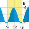 Cosgrove Bridge tide chart for Wednesday, March 3, 2021