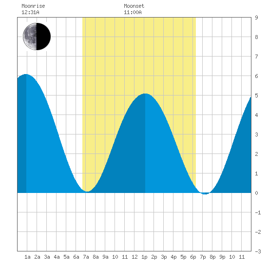 Cosgrove Bridge tide chart for Friday, March 5, 2021