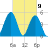 Cosgrove Bridge tide chart for Tuesday, March 9, 2021