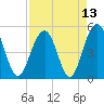 Cosgrove Bridge tide chart for Tuesday, April 13, 2021