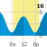 Cosgrove Bridge tide chart for Friday, April 16, 2021