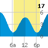 Cosgrove Bridge tide chart for Saturday, April 17, 2021