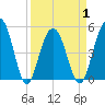 Cosgrove Bridge tide chart for Thursday, April 1, 2021