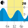 Cosgrove Bridge tide chart for Tuesday, April 20, 2021