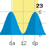 Cosgrove Bridge tide chart for Friday, April 23, 2021