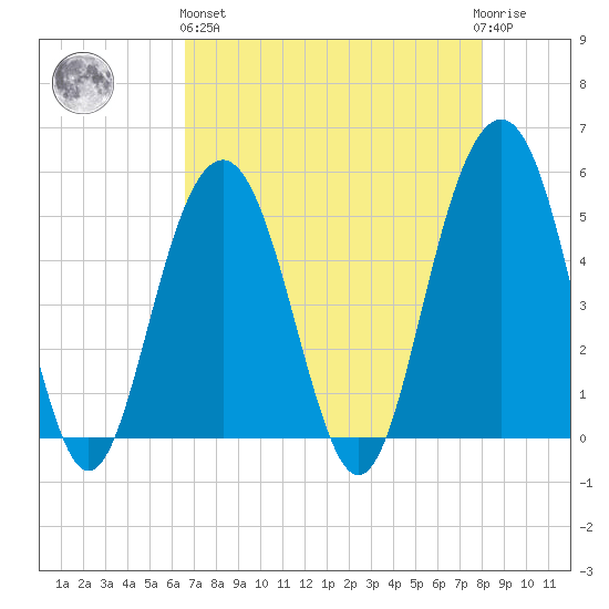 Cosgrove Bridge tide chart for Monday, April 26, 2021