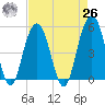 Cosgrove Bridge tide chart for Monday, April 26, 2021