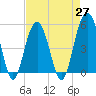 Cosgrove Bridge tide chart for Tuesday, April 27, 2021