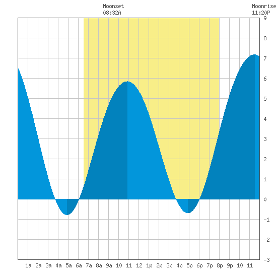 Cosgrove Bridge tide chart for Thursday, April 29, 2021