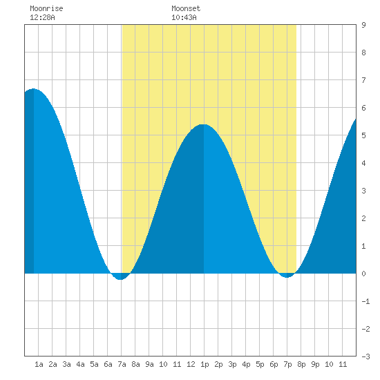 Cosgrove Bridge tide chart for Friday, April 2, 2021