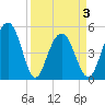 Cosgrove Bridge tide chart for Saturday, April 3, 2021
