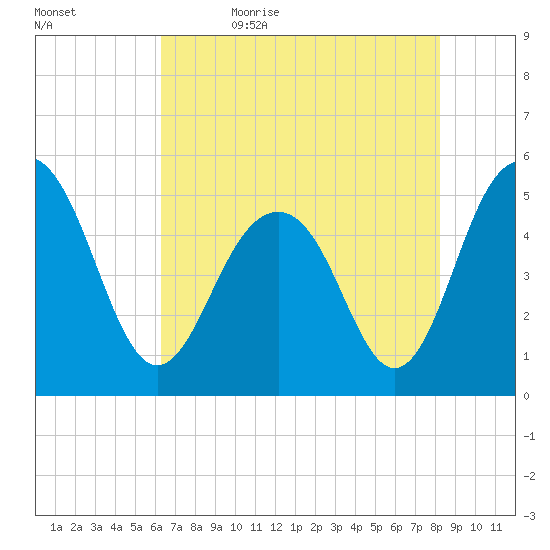Cosgrove Bridge tide chart for Sunday, May 16, 2021