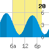 Cosgrove Bridge tide chart for Thursday, May 20, 2021