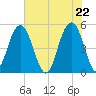 Cosgrove Bridge tide chart for Saturday, May 22, 2021