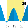 Cosgrove Bridge tide chart for Saturday, May 29, 2021