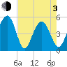 Cosgrove Bridge tide chart for Monday, May 3, 2021