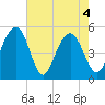 Cosgrove Bridge tide chart for Tuesday, May 4, 2021
