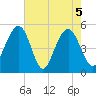 Cosgrove Bridge tide chart for Wednesday, May 5, 2021