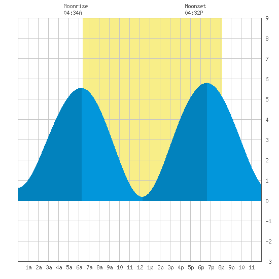 Cosgrove Bridge tide chart for Friday, May 7, 2021