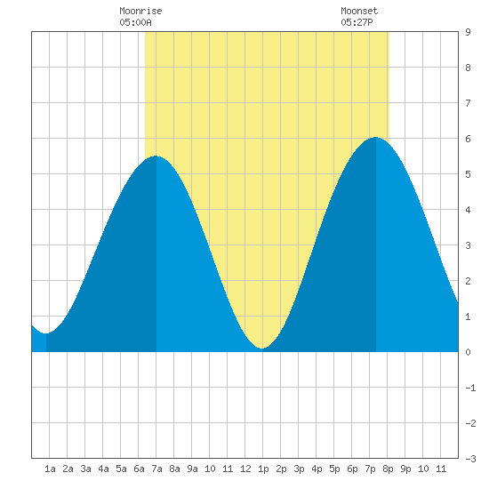 Cosgrove Bridge tide chart for Saturday, May 8, 2021