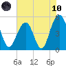 Cosgrove Bridge tide chart for Thursday, June 10, 2021