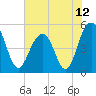 Cosgrove Bridge tide chart for Saturday, June 12, 2021